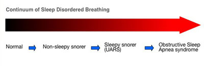 Continuum of Sleep Disordered Breathing